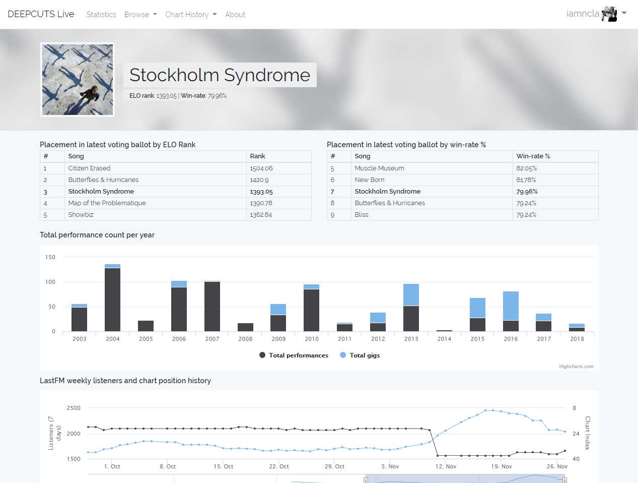 Song Statistics – muse.deepcuts.live - Image 1